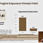 Survei KedaiKOPI: Masyarakat Puas dengan Manajemen Mudik Lebaran 2026