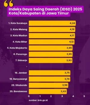 Indeks Daya Saing Daerah Jember Tempati Peringkat 16 Besar di Jawa Timur